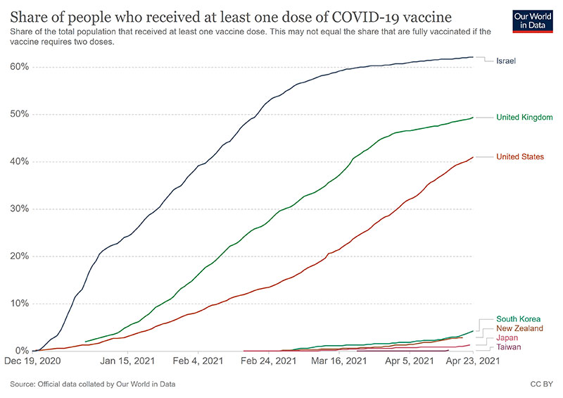 出所は<a href="https://ourworldindata.org/covid-vaccinations" target="_blank">Our World in Data</a>