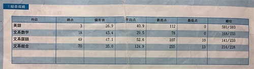 高校3年生のときに受けたZ会の模試の成績表。文系総合で偏差値35だった