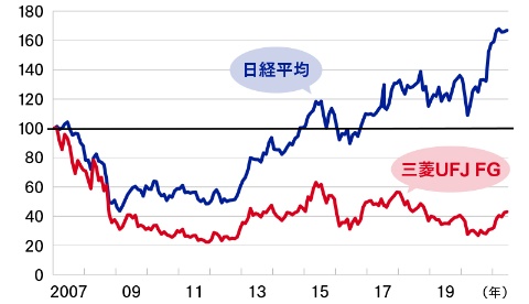 日経平均株価と三菱UFJの株価月次推移：2007年1月―2021年6月（7日）