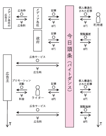 ニュース配信アプリ「今日頭条」のピクト図解