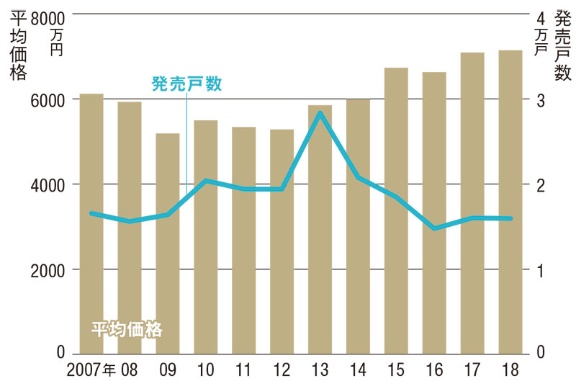 年記者予想 都心マンション パワーカップル でも高嶺の花に 日経ビジネス電子版