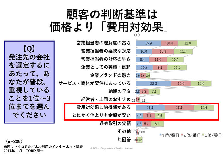 お客さまの 予算の壁 を突破する方法があった 日経ビジネス電子版