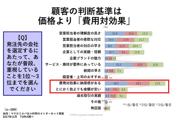 お客さまの 予算の壁 を突破する方法があった 日経ビジネス電子版 お客さまの 予算の壁 を突破する方法があった 日経ビジネス電子版