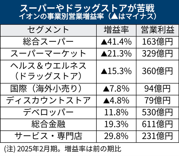 イオン、利益伴わぬ売上高10兆円 吉田社長「横串刺さらず」ドラッグ
