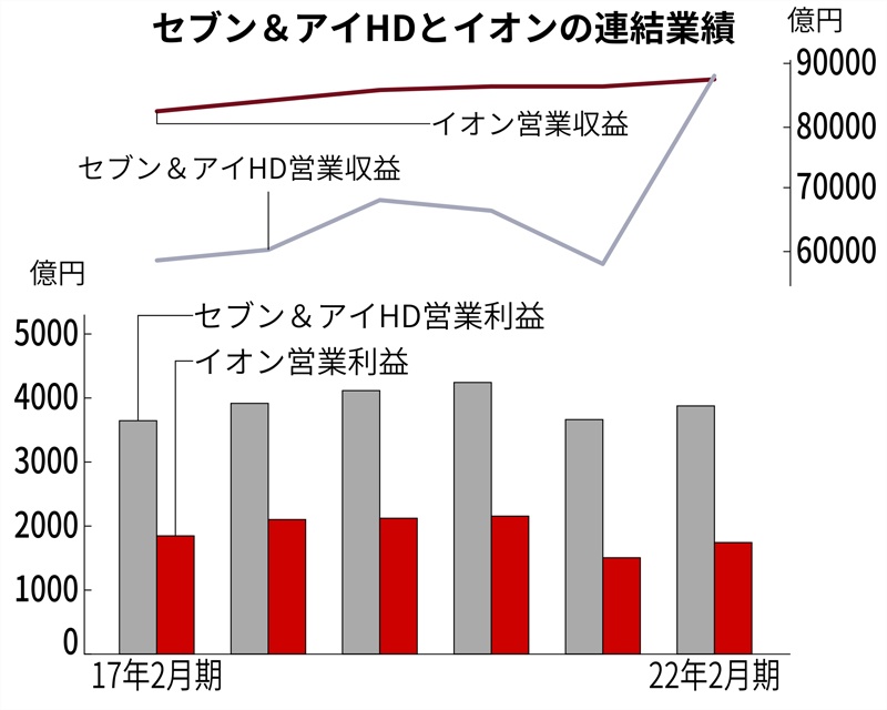 セブン アイvsイオン 10の視点で読み解く実力と将来性 日経ビジネス電子版 セブン アイvsイオン 10の視点で読み解く実力と将来性 日経ビジネス電子版