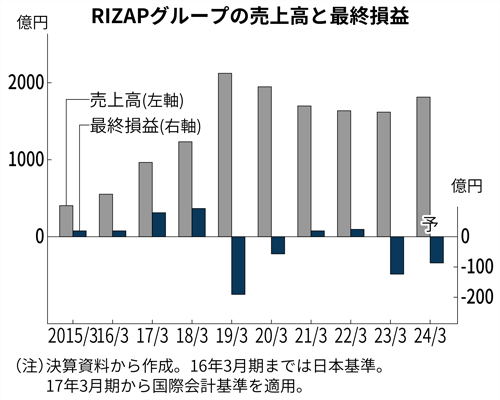 ライザップ、「コミットしない」コンビニジム大展開 スキマ時間に活路：日経ビジネス電子版