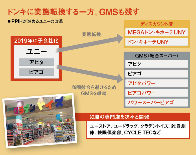 ドンキ流で総合スーパーも再生 業界屈指の利益率、小売り“第三極