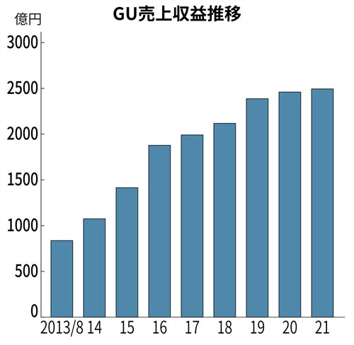 GUの売上収益推移。2019年8月期以降、成長が緩やかになっている