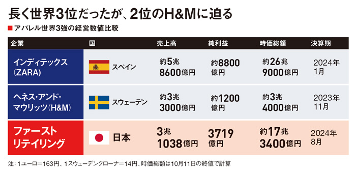 ユニクロ猛攻、H＆Mに迫る パリ・ローマの超一等地に旗艦店：日経 