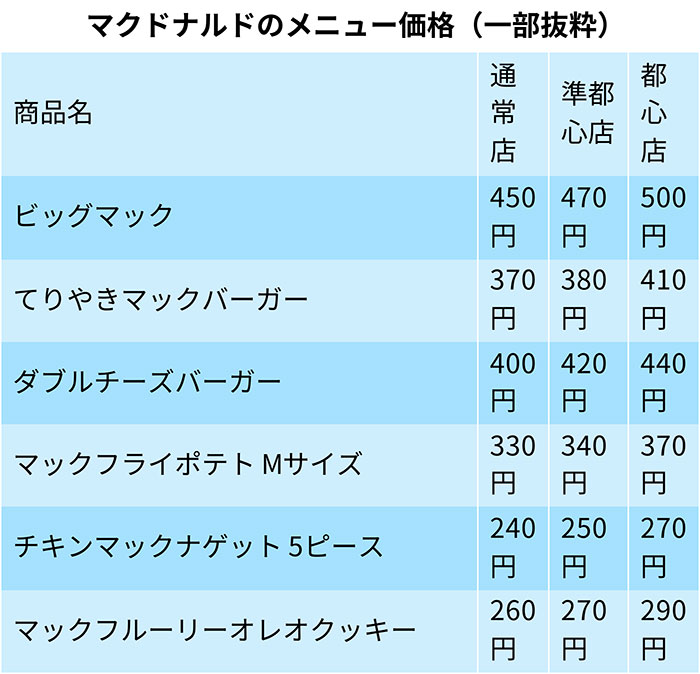 50円高いビッグマックは許容 マクドナルド「都心型価格」の勝算 (2