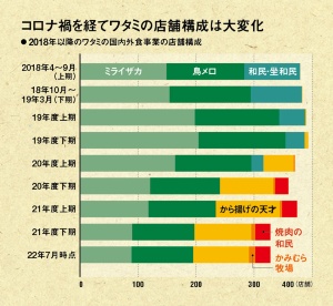 コロナ禍を経てワタミの業態ポートフォリオは激変した