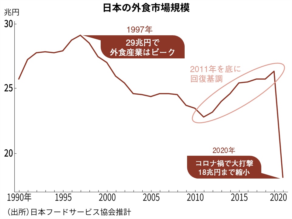 外食が変われなかった10年 2つの「追い風」で危機感緩む (3ページ目