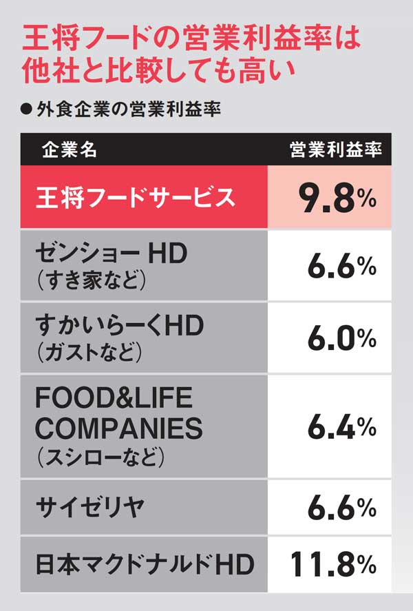 新連載］値上げの勝ち組「餃子の王将」 営業利益率9.8％はゼンショー