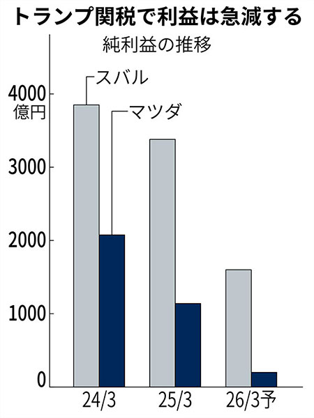 マツダ・スバル、関税直撃で切り詰めても大幅減益見通し 長期化なら