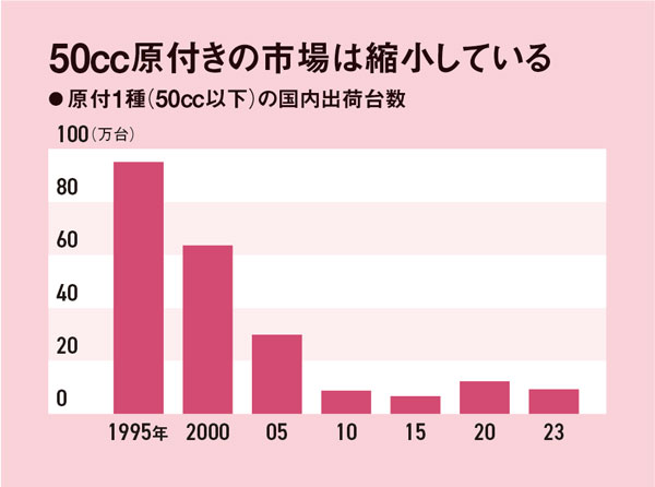 ホンダも50cc生産終了へ 「原付き」2025年問題、新基準めぐり混乱：日経ビジネス電子版