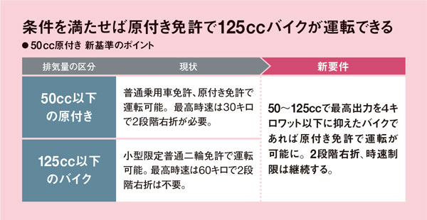 ホンダも50cc生産終了へ 「原付き」2025年問題、新基準めぐり混乱：日経ビジネス電子版