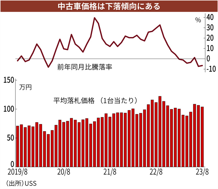 しぼむ中古車バブル ビッグモーター不正、価格下落に追い打ち：日経