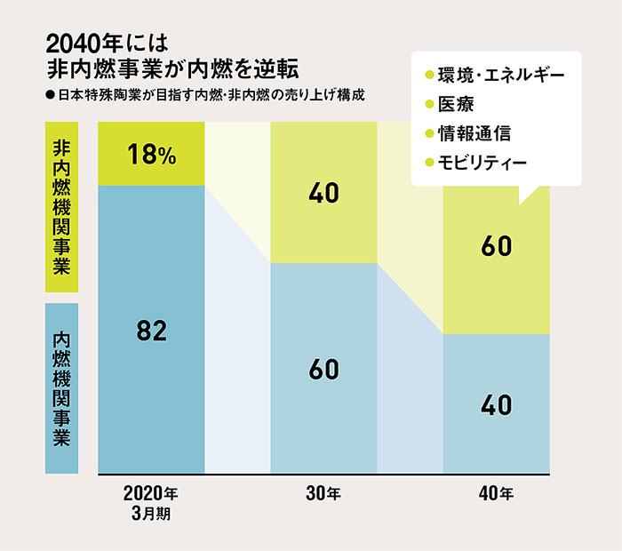 エンジン部品で「まだ暴れられる」 残存者利益かき集めM＆A (3ページ目