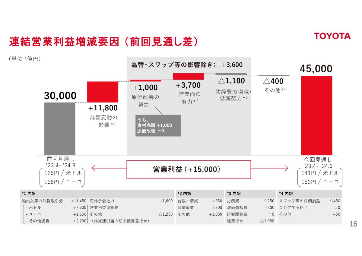 トヨタ純利益4兆円目前の超絶決算 岸田首相も加わる賃上げ包囲網：日経