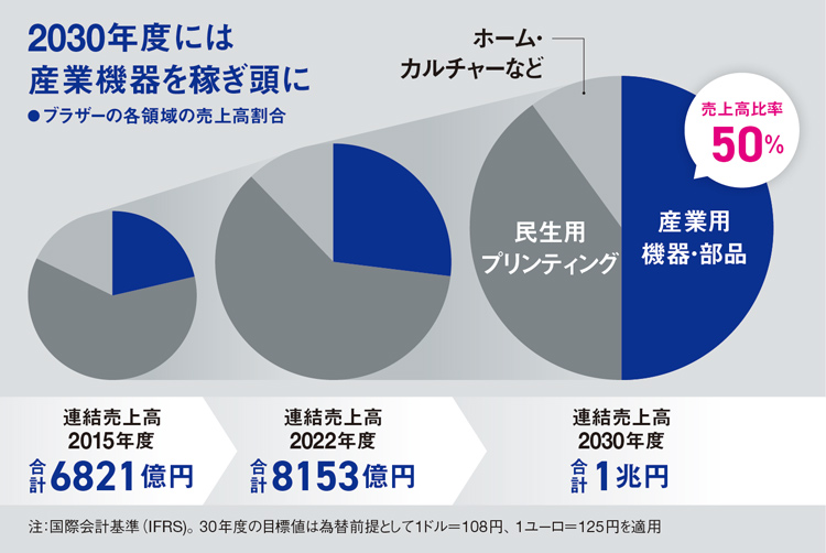 ミシンのブラザー工業から工作機械へ 糸を手繰り事業変革：日経