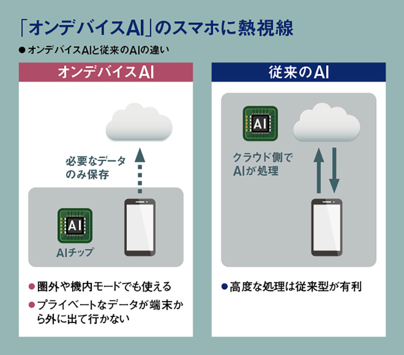 国産スマホ「AI特需」も取り損ね 貿易赤字は3兆円に：日経