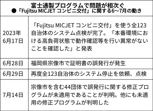 富士通、止まらないコンビニ誤交付問題 揺らぐDX企業への転身：日経