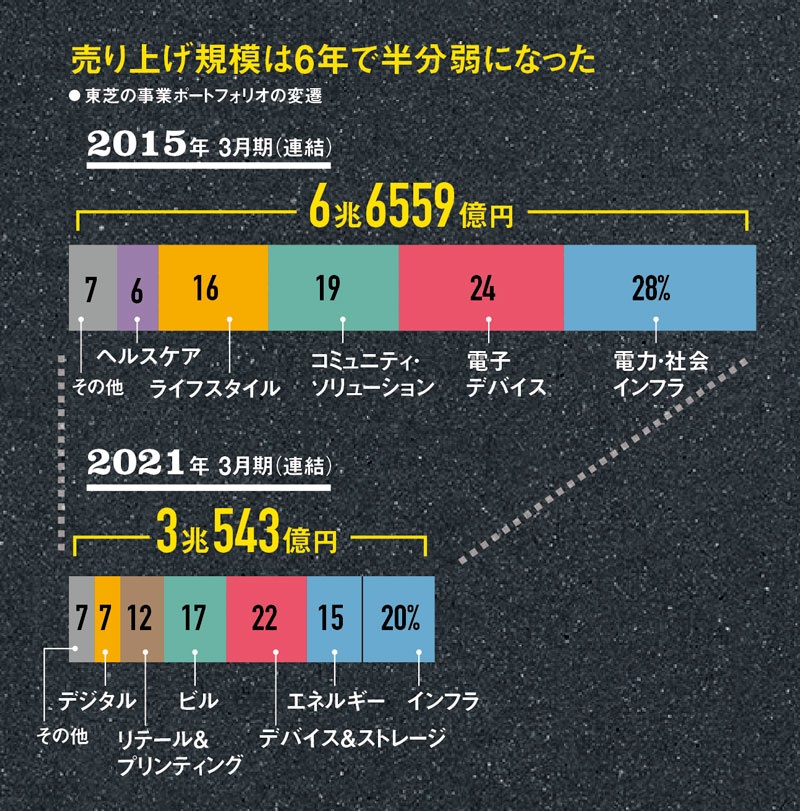 東芝3分割案に 失望 物言う株主が反発 3ページ目 日経ビジネス電子版 東芝3分割案に 失望 物言う株主が反発 3ページ目 日経ビジネス電子版