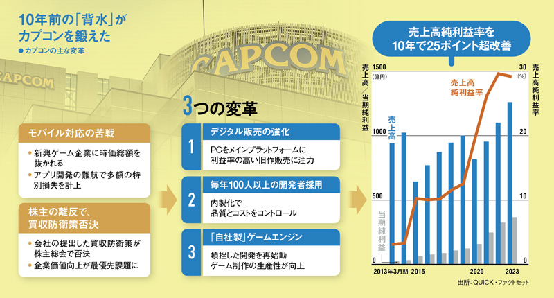 カプコン、時価総額10倍にした3つの必殺技 (2ページ目)：日経ビジネス