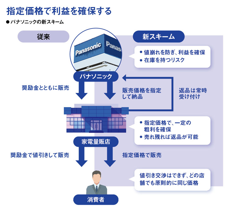 さらば家電の安売り パナソニック、マイナーチェンジ地獄脱す：日経ビジネス電子版