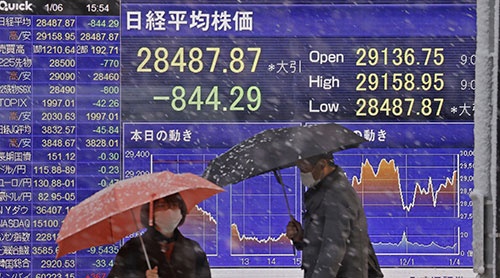 1月6日、日経平均株価は前日比844円の大幅安となった（写真：共同通信）