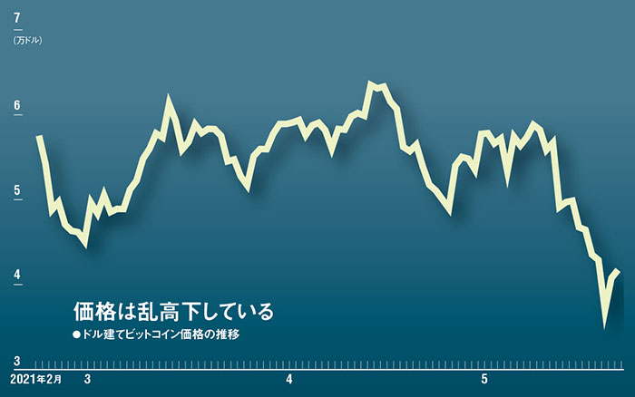 マスク砲」で急落ビットコイン 見えた投資対象としての存在感：日経