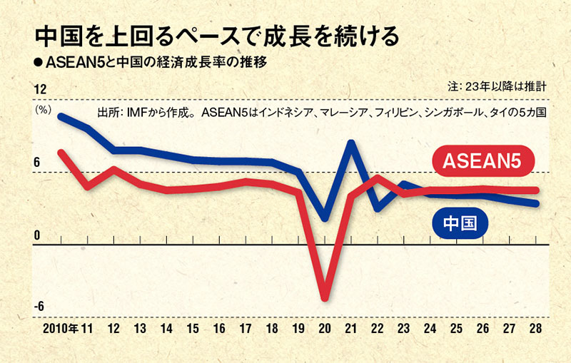 GDPで26年にも日本を逆転へ データで見るASEANの潜在力：日経ビジネス