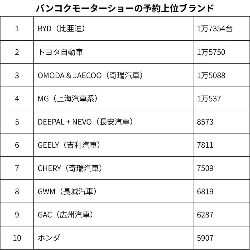 謎の中国EVブランド、OMODA＆JAECOOがタイに旋風 BYD・トヨタに続く