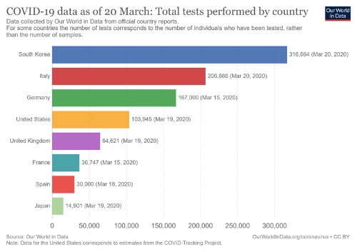 英オックスフォード大学の研究者などでつくる「<span class="textColRed"><a href="https://ourworldindata.org/covid-testing-20march">アワ・ワールド・イン・データ</a></span>」が公開データを用いてグラフ化した、日本や米国などで実施された新型コロナの検査件数（20年3月20日時点）。圧倒的に日本が少ないことが分かる