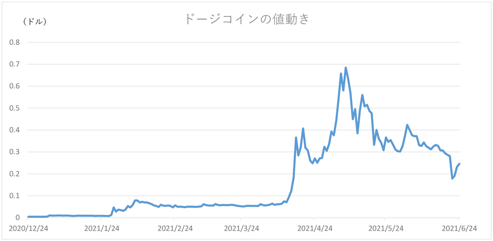 （コインマーケットキャップ調べ）