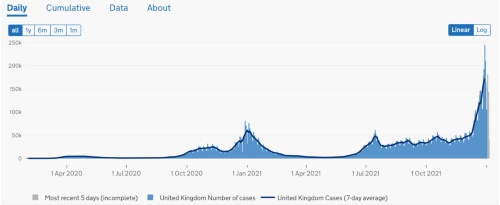 英国の1日当たりの新型コロナ新規感染者数。21年12月以降に急増し、20万人を超える日もあった（出所：英政府）
