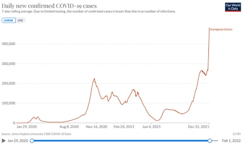 欧州連合（EU）加盟国の2021年12月末までの新規感染者数の推移（7日間平均）。21年10月頃から新型コロナウイルスの感染者が急増している<br />出所：アワー・ワールド・イン・データ