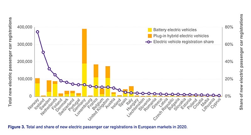 ノルウェーは75 が電動車 欧州のev急増は一時的な現象か 2ページ目 日経ビジネス電子版 ノルウェーは75 が電動車 欧州のev急増は一時的な現象か 2ページ目 日経ビジネス電子版