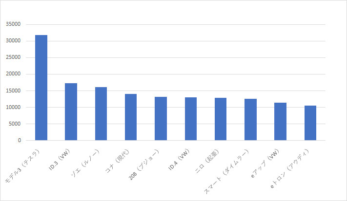 2021年1～4月期の欧州の車種別のEV販売ランキング。テスラの「モデル3」が、2位のVWのID.3に2倍近い差をつける　（出所：シュミット・オートモーティブ・リサーチ）