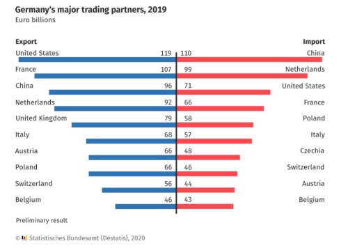 ドイツの主要貿易相手国のデータ（2019年）。中国は輸入元で1位、輸出先で第3位であり、最大の貿易相手国になっている<br> （出所：ドイツ統計局）