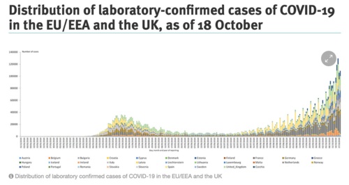 欧州疾病予防管理センターのデータ。10月18日までのEU加盟国や英国における新規感染者数の推移。夏以降の第2波の新規感染者数が、第1波のそれを大きく上回っている