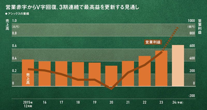アシックス、責任押し付け合いの低迷期脱出 廣田CEOが講じた組織改革