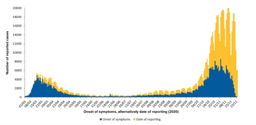 ドイツの第2波における1日当たりの新規感染者数は1万〜2万人で、第1波を大幅に上回っている