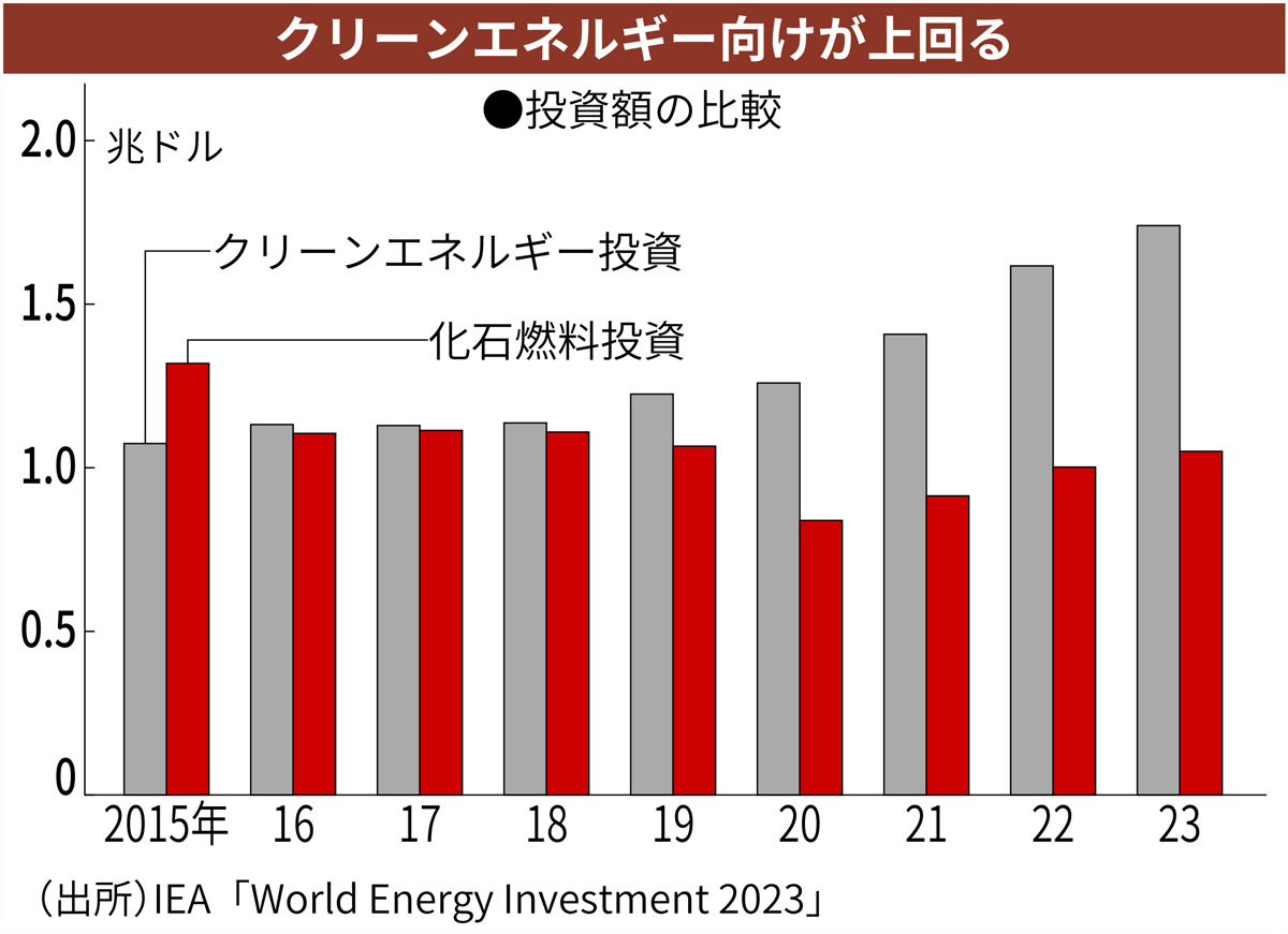 COP28は環境ビジネスの巨大商談会 日本勢、トップ不在で影薄く：日経