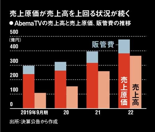 AbemaTVの売上高と売上原価、販管費の推移。CAのメディア事業としてサッカーワールドカップの影響で93億円の営業損失を計上した2023年9月期第1四半期（22年10～12月）は含まれていない