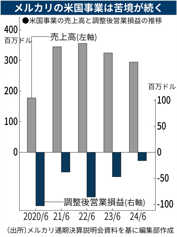 メルカリ、不振の米国事業 復活の切り札は「日本から逆輸入のヴィンテージ」：日経ビジネス電子版