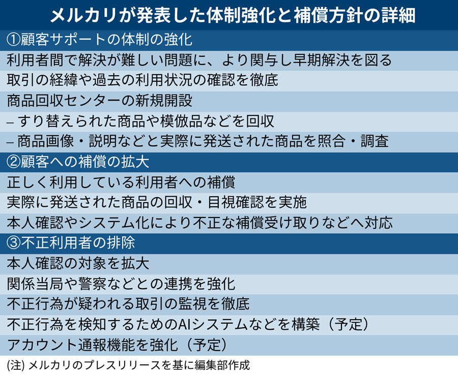 メルカリ、「返品詐欺」炎上で窮余の対策 消費者保護法制の限界も露呈