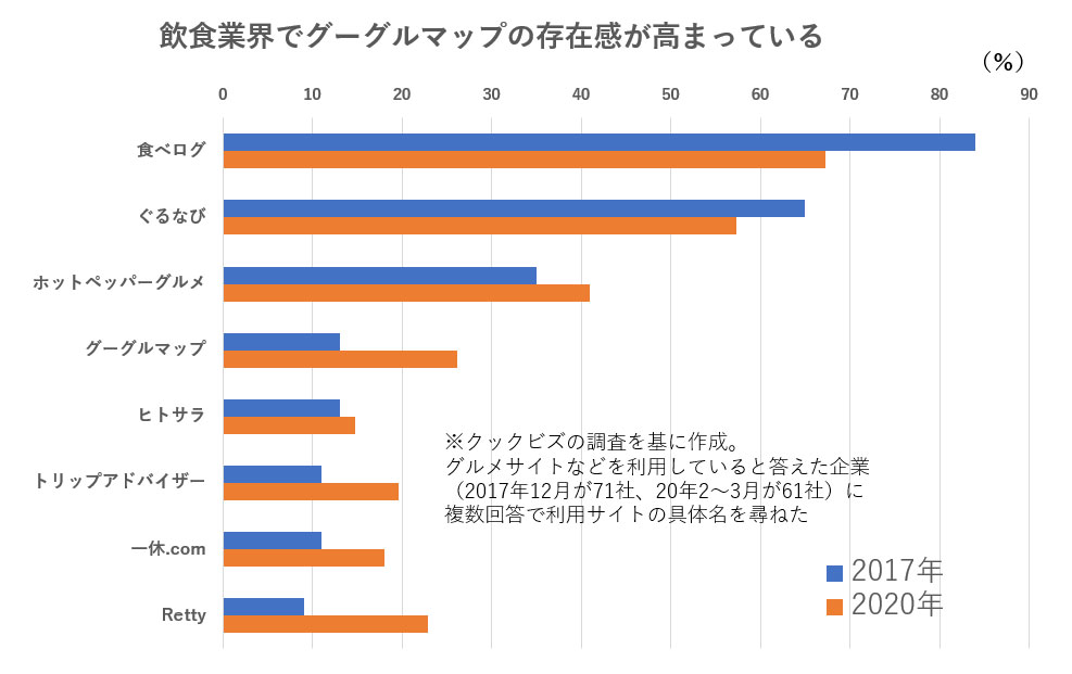 外食店で始まった 脱グルメサイト 揺らぐ共存共栄 日経ビジネス電子版