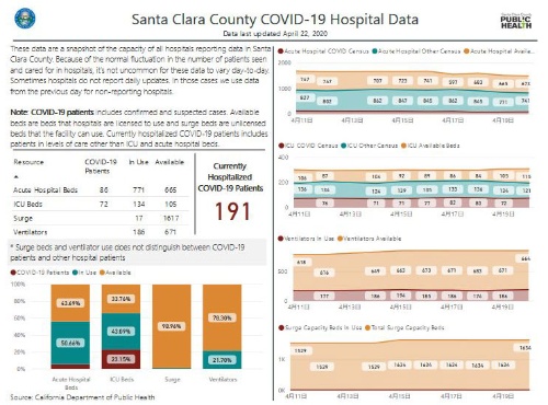 画像の左下にある棒グラフの一番右が、人工呼吸器（Ventilator）の利用状況。オレンジ色が利用可能なものの比率（画像：サンタクララ郡Public Health DepartmentのWebページをキャプチャーしたもの）