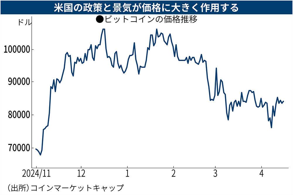 日経ビジネス　ビットコイン ビットコイン、トランプ関税に「耐える」 機関投資家が下支え